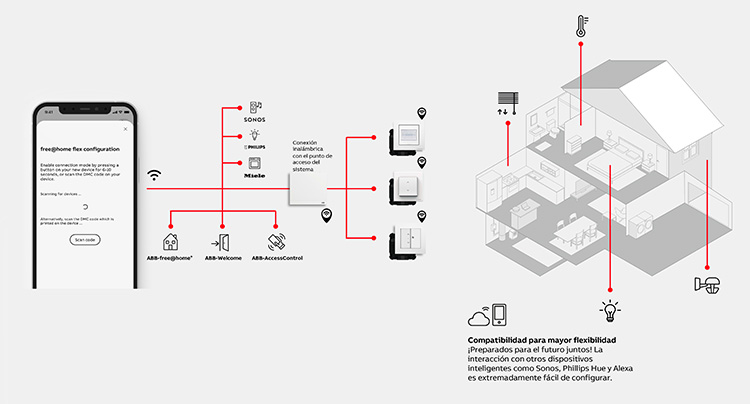 Domótica inalámbrica flexible para el control del hogar desde cualquier dispositivo móvil