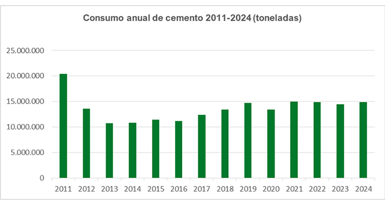 El consumo de cemento crece un 3% en 2024