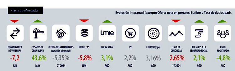 La vivienda se mantiene estable en agosto, según un informe de Tinsa