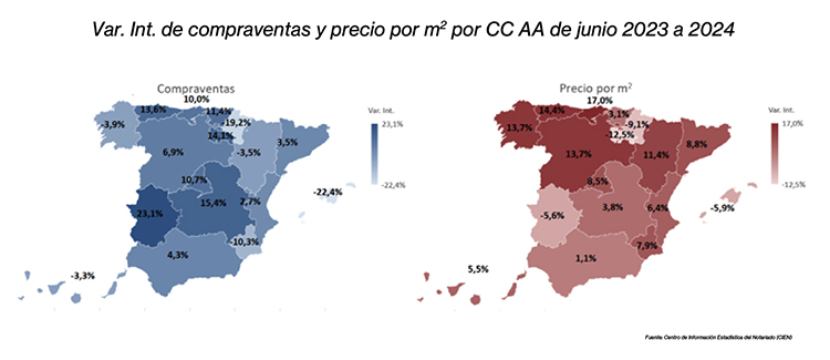 La compraventa de viviendas crece un 3,9% interanual