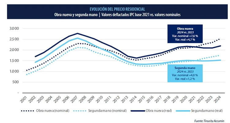 La vivienda de obra nueva se encarece un 7,6 % en 2024 y supera en un 44 % el precio de la segunda mano