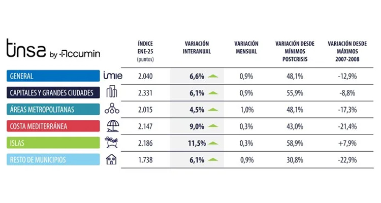 El precio de la vivienda sigue la escalada: +6,6% interanual