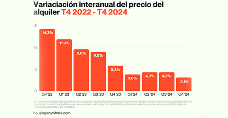 Valencia y Madrid, entre las ciudades europeas donde más sube el alquiler de un apartamento