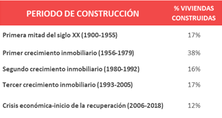 Más del 8,6 millones de viviendas Españolas deberían superar el Informe de Evaluación de los Edificios 