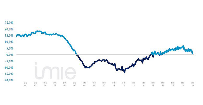 El precio medio de la vivienda nueva y usada modera el crecimiento con un 1,2% interanual 