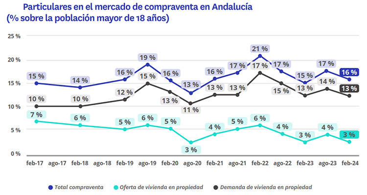 La oferta de vivienda en venta sigue cayendo desde la pandemia con un 40% menos en Andalucía