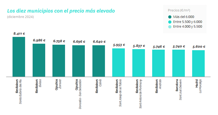 Cinco ciudades por encima de los 6.000 euros/m² en España