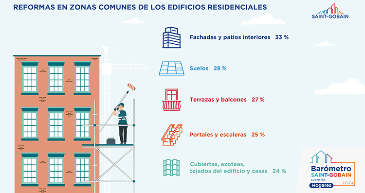 Fachadas y patios interiores, el foco principal de las reformas en viviendas